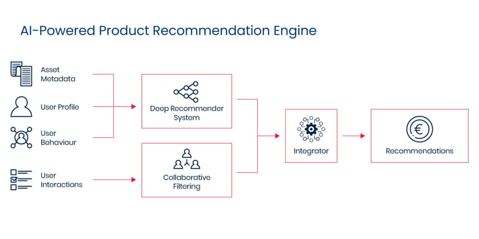 AI Product Recommendation Engine: Step By Step Guide