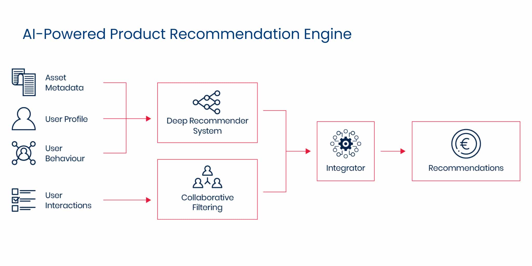 AI Product Recommendation Engine Step By Step Guide