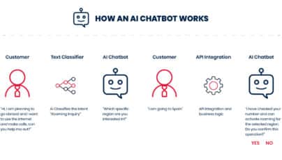 Types Of Chatbots Relevant For 2022