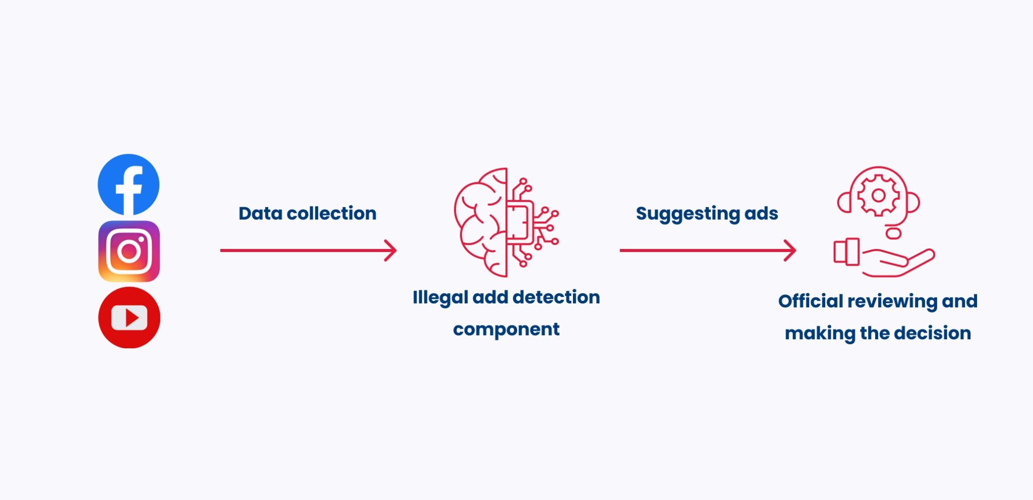 Artificial intelligence model for finding illegal ads in social media