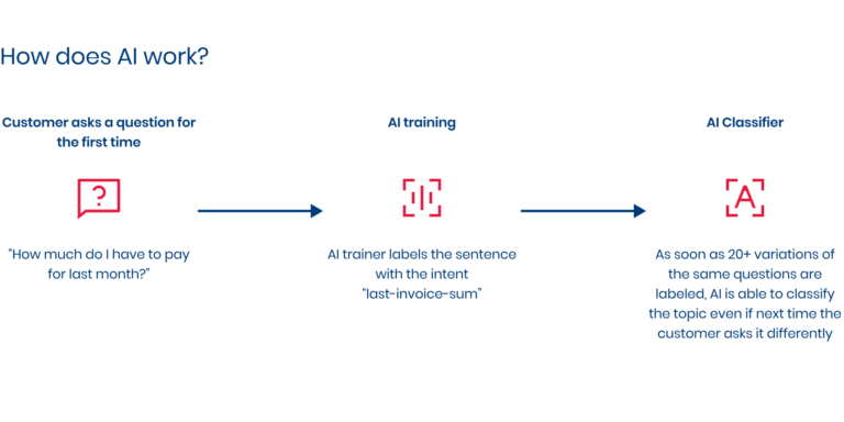 Chatbot - The Ultimate Overview. Technology explained with real examples