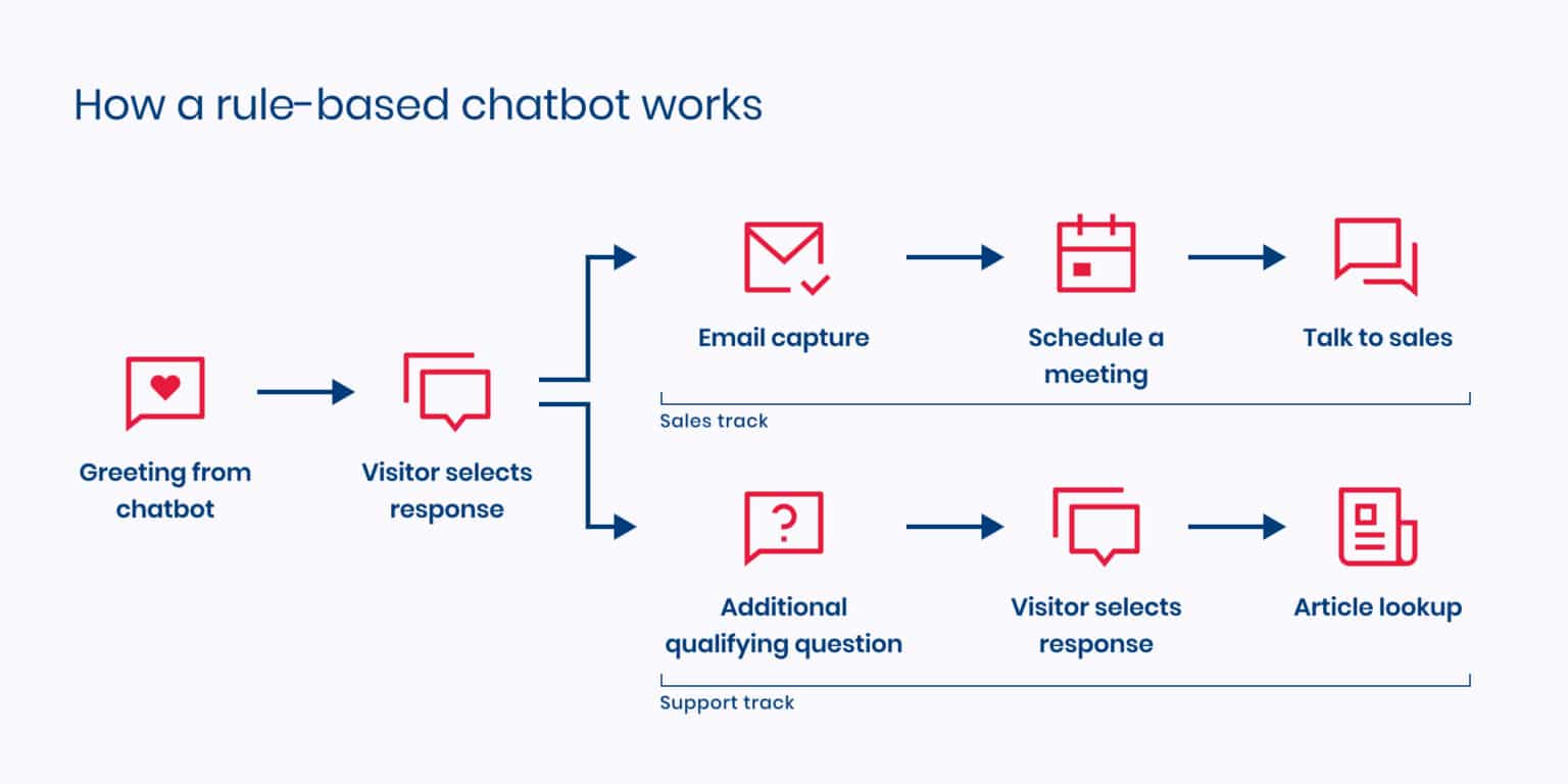 How do chatbots work and what is the technology behind them?