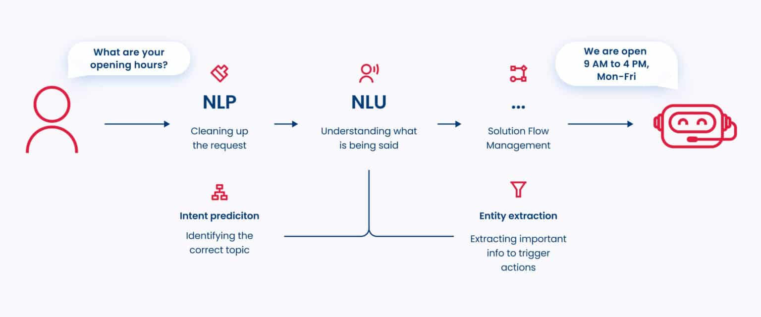 what-is-conversational-ivr-its-difference-from-standard-ivr